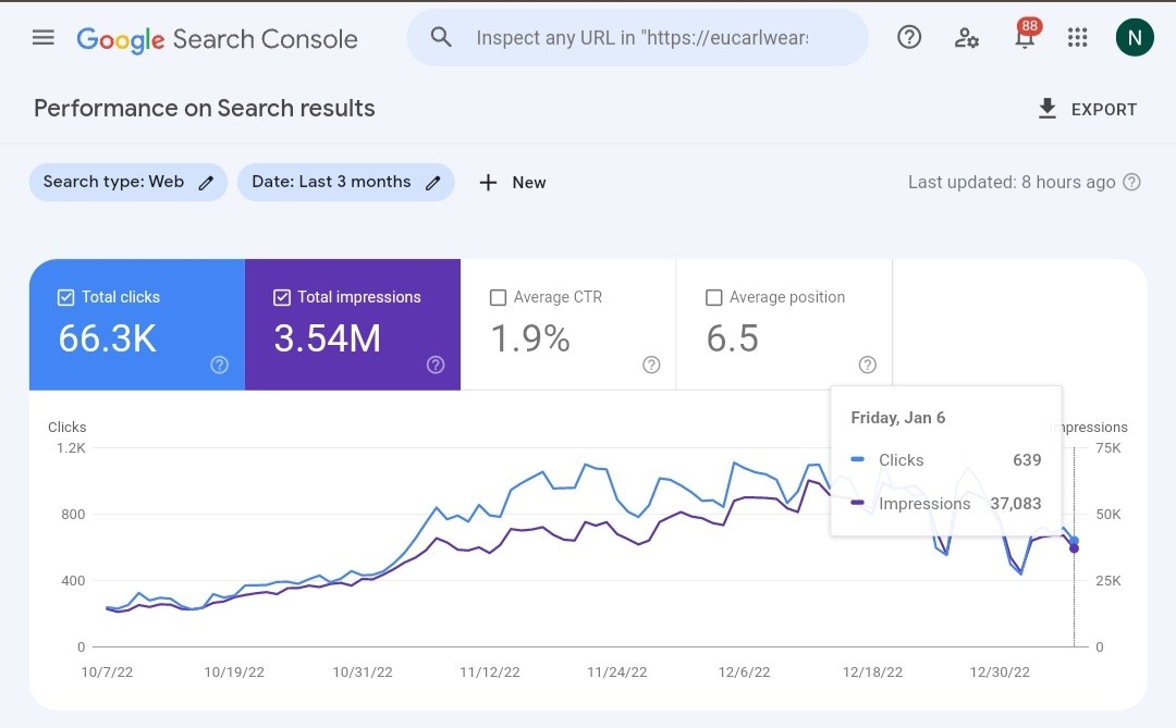 How I Grew This Blog From 2076 to 66300 Site Visitors in 6 months